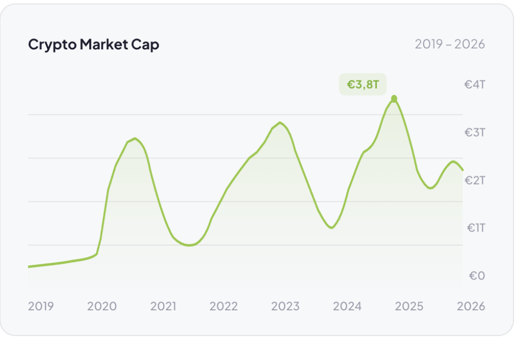 Crpyto Markeg Cap 2019-2026