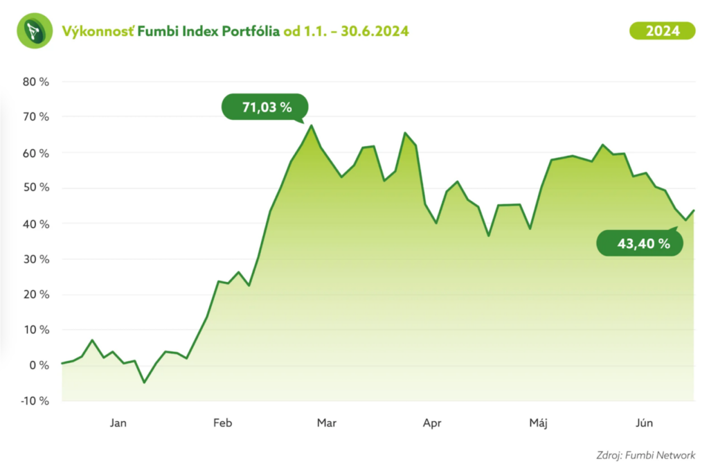 Vykonnost Fumbi Index portfolia