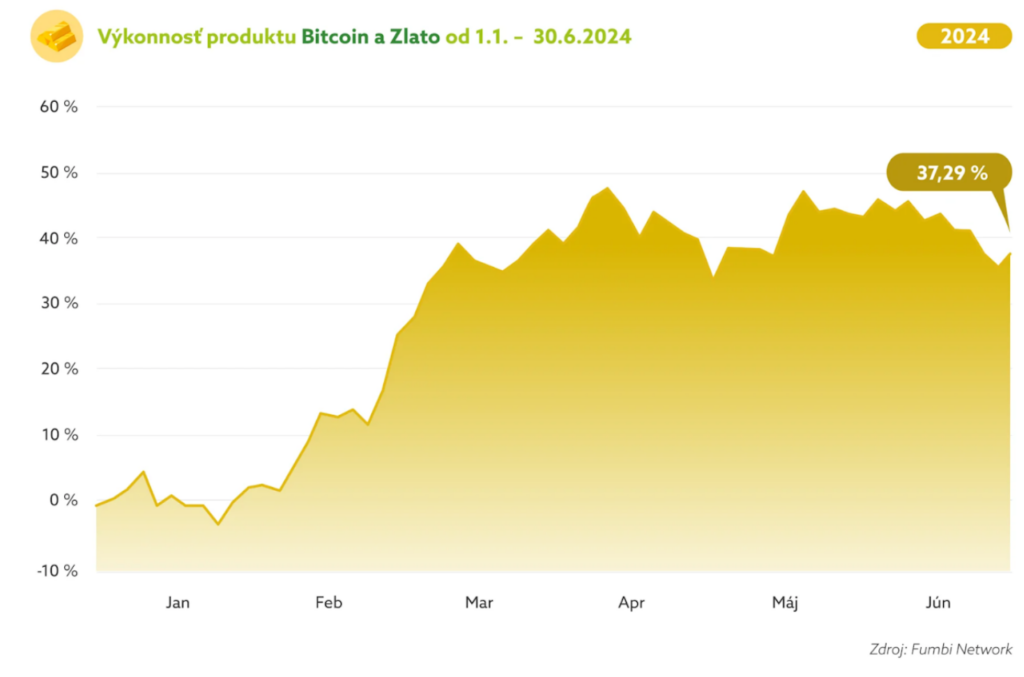 Vykonnost Fumbi Bitcoin a Zlato