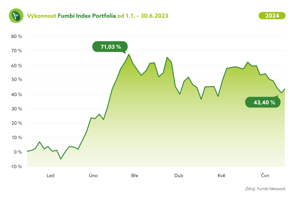 Vykonnost Fumbi Index Portfolia CZ